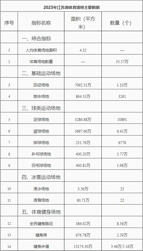 2023年江苏省体育场地统计调查数据(图1)