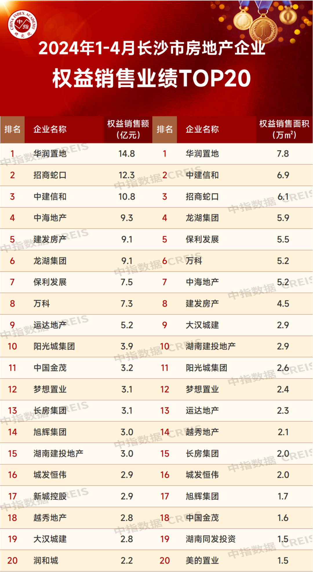 2024年1-4月长沙房地产企业销售业绩TOP20(图2)