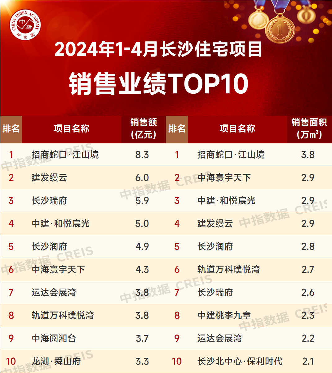 2024年1-4月长沙房地产企业销售业绩TOP20(图3)