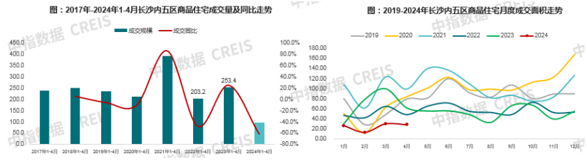 2024年1-4月长沙房地产企业销售业绩TOP20(图5)