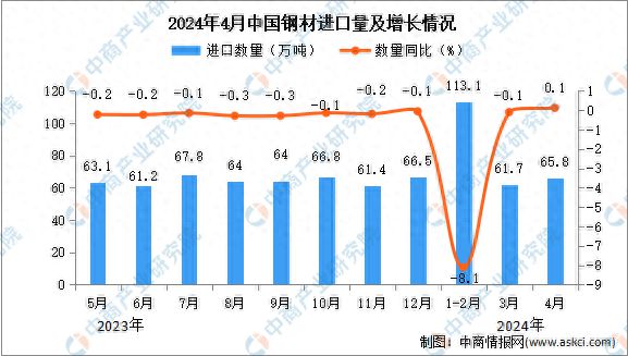 美高梅游戏官网app：美高梅官方娱乐平台：官网正网：2024年4月中国钢材进口数据统计分析：进口量658万吨(图1)