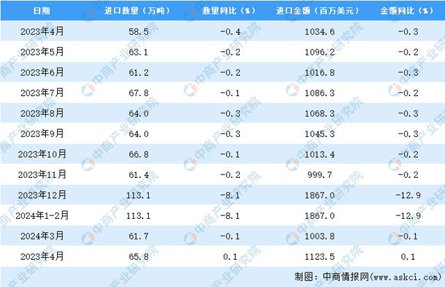 美高梅游戏官网app：美高梅官方娱乐平台：官网正网：2024年4月中国钢材进口数据统计分析：进口量658万吨(图3)