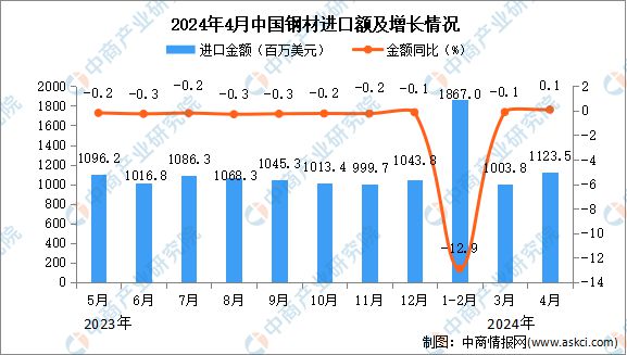 美高梅游戏官网app：美高梅官方娱乐平台：官网正网：2024年4月中国钢材进口数据统计分析：进口量658万吨(图2)