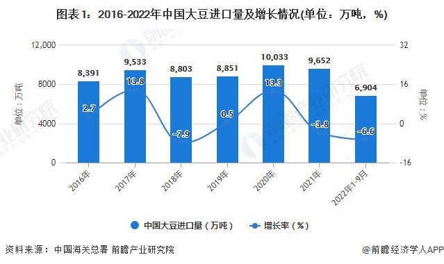 2022年1-9月中国大豆及食用业进口数据统计(图1)