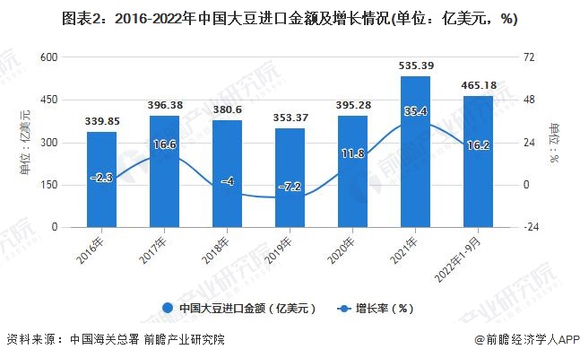 2022年1-9月中国大豆及食用业进口数据统计(图2)