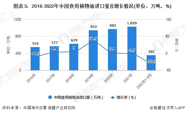 2022年1-9月中国大豆及食用业进口数据统计(图3)