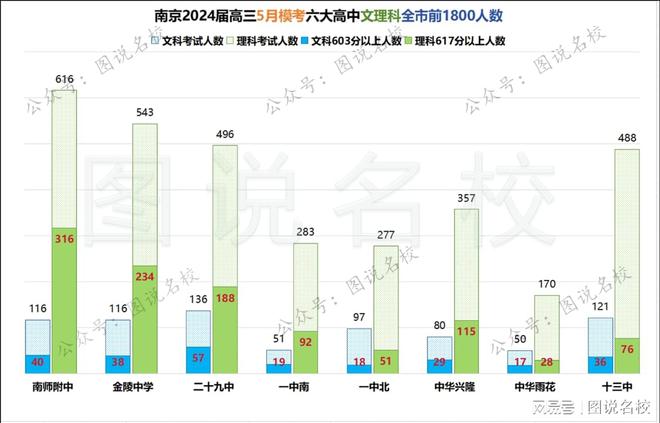 美高梅官方娱乐平台：美高梅官网正网：游戏官网app：新鲜出炉南京六大高中2024届高三5月模考数据统计