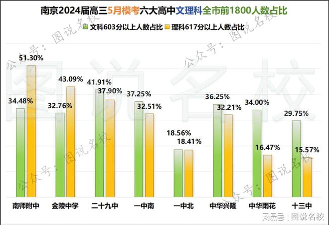 美高梅官方娱乐平台：美高梅官网正网：游戏官网app：新鲜出炉南京六大高中2024届高三5月模考数据统计(图3)