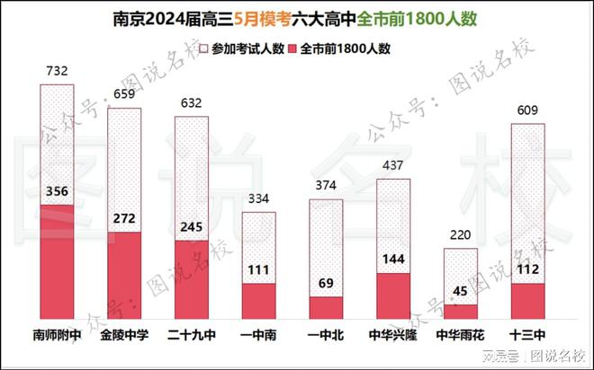 美高梅官方娱乐平台：美高梅官网正网：游戏官网app：新鲜出炉南京六大高中2024届高三5月模考数据统计(图2)