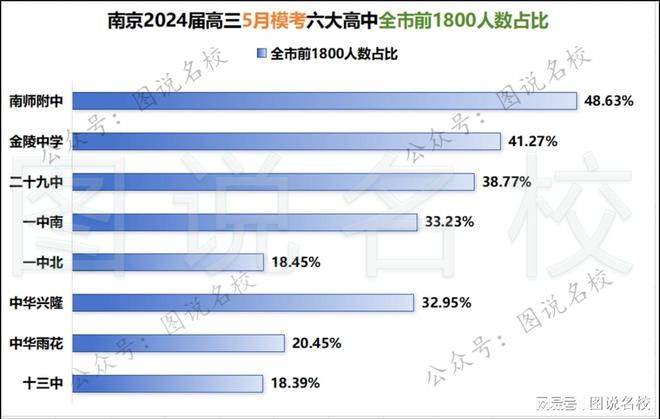 美高梅官方娱乐平台：美高梅官网正网：游戏官网app：新鲜出炉南京六大高中2024届高三5月模考数据统计(图4)