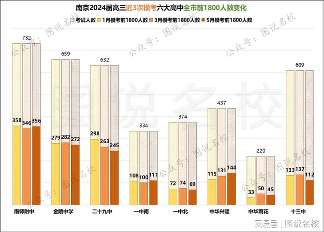 美高梅官方娱乐平台：美高梅官网正网：游戏官网app：新鲜出炉南京六大高中2024届高三5月模考数据统计(图5)