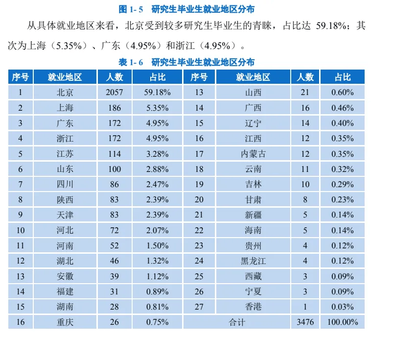 最新：研究生学历就业数据统计(图2)