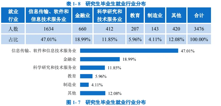 最新：研究生学历就业数据统计(图3)