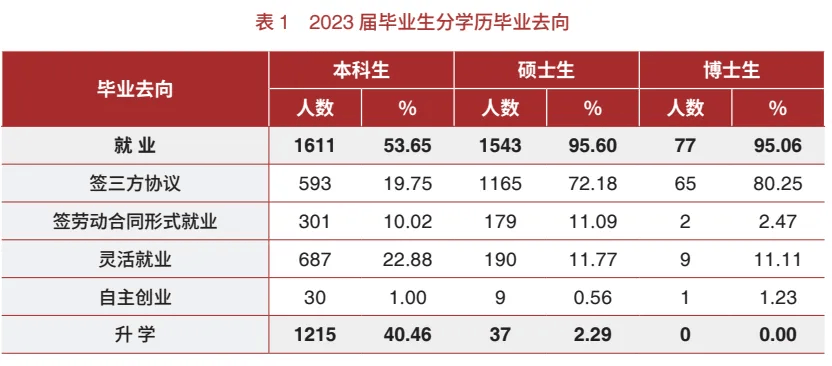 最新：研究生学历就业数据统计(图5)