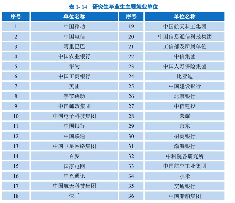 最新：研究生学历就业数据统计(图4)