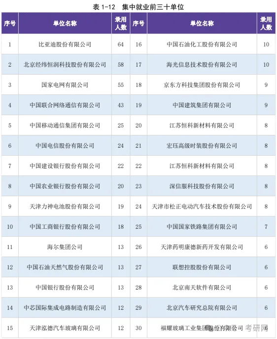 最新：研究生学历就业数据统计(图11)