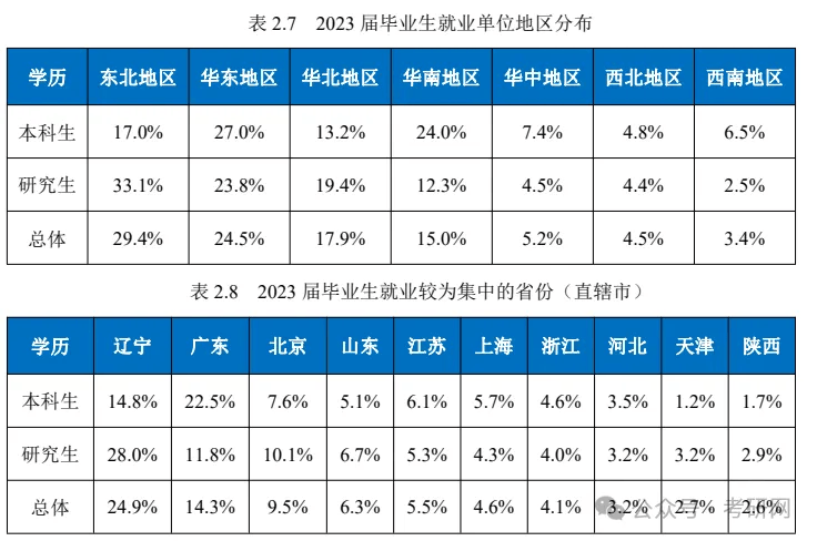 最新：研究生学历就业数据统计(图13)