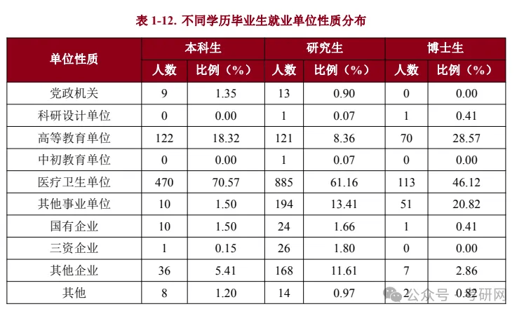 最新：研究生学历就业数据统计(图15)