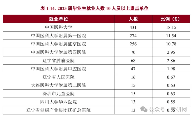 最新：研究生学历就业数据统计(图16)