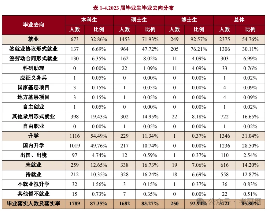 最新：研究生学历就业数据统计(图14)