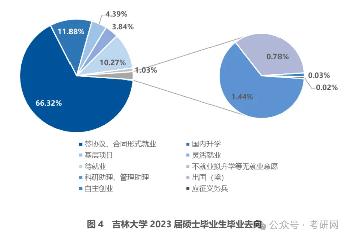 最新：研究生学历就业数据统计(图18)