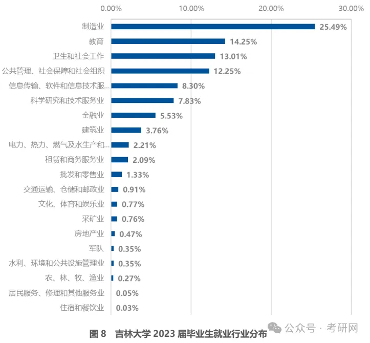 最新：研究生学历就业数据统计(图20)