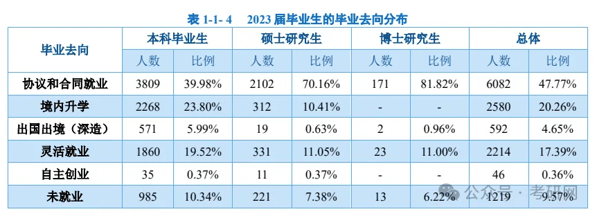 最新：研究生学历就业数据统计(图25)