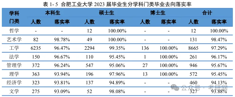 最新：研究生学历就业数据统计(图24)