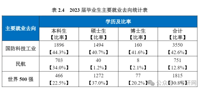 最新：研究生学历就业数据统计(图23)