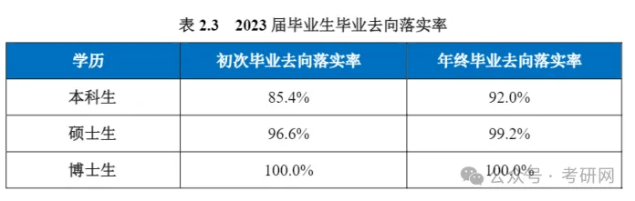 最新：研究生学历就业数据统计(图22)