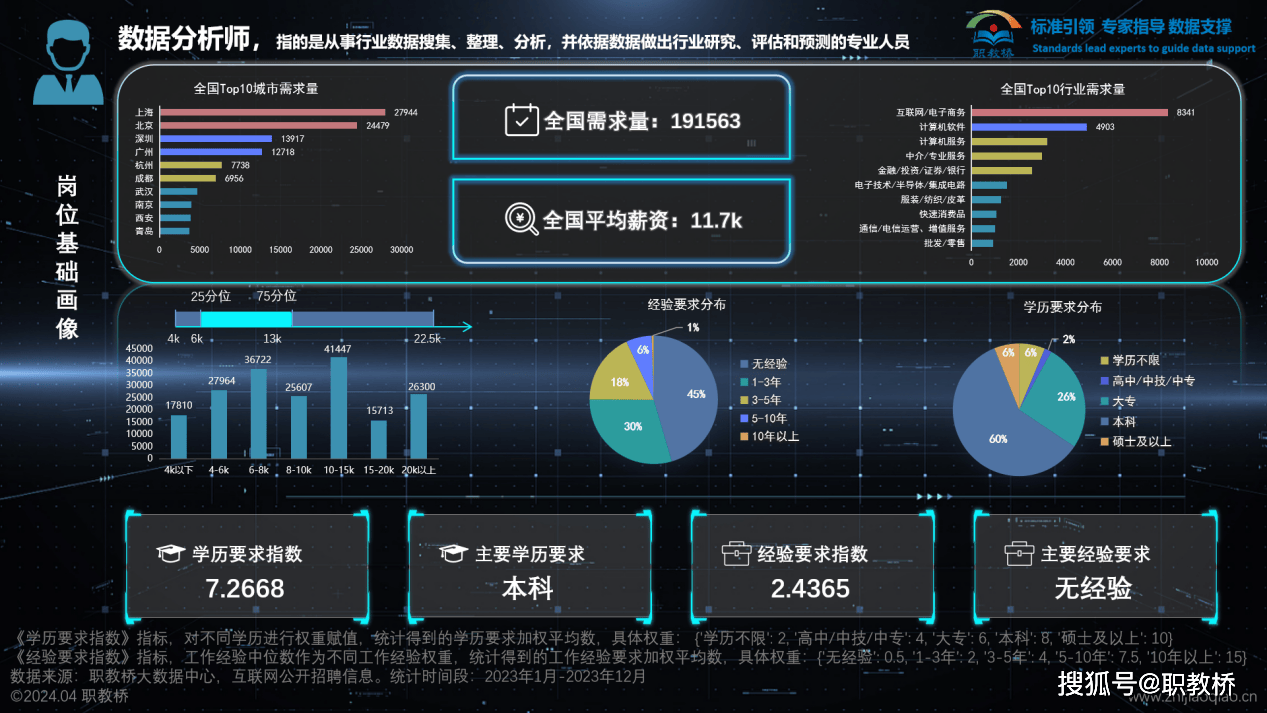 岗位人才画像分析带你了解大数据在人才需求方面的应用(图4)