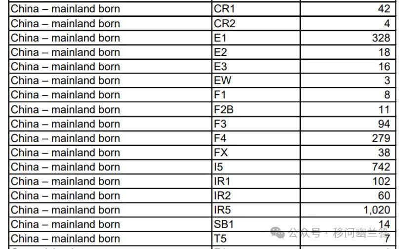 美国移民签证官方数据统计—2024年3月（2024财年）(图3)