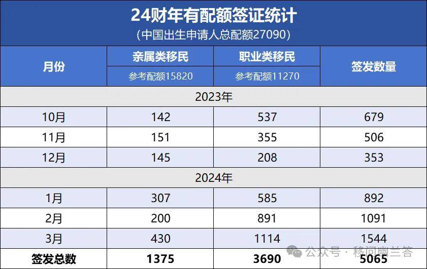 美国移民签证官方数据统计—2024年3月（2024财年）(图1)