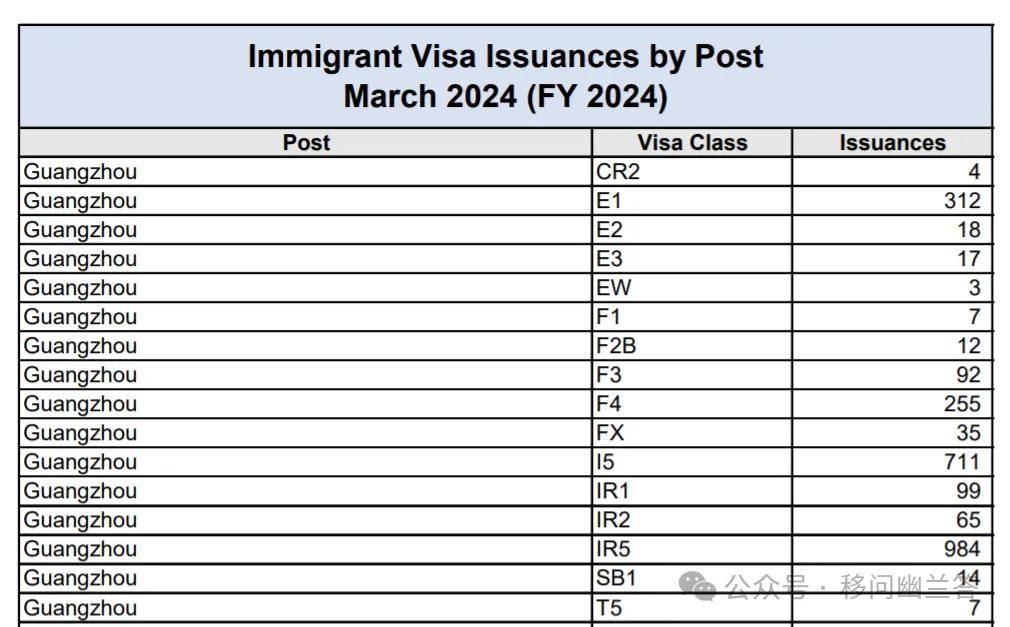 美国移民签证官方数据统计—2024年3月（2024财年）(图4)