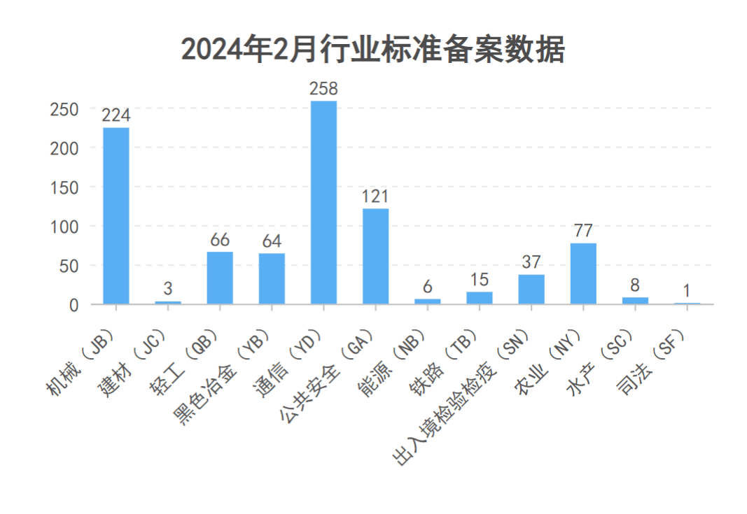 2024年2月份标准数据统计