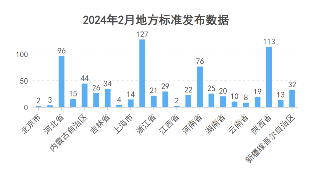 2024年2月份标准数据统计(图2)