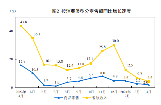 美高梅游戏官网app：美高梅官方娱乐平台：官网正网：2024年4月份社会消费品零售总额增长23%(图2)