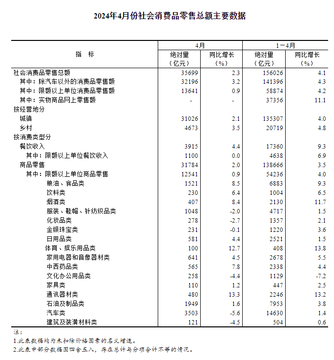 美高梅游戏官网app：美高梅官方娱乐平台：官网正网：2024年4月份社会消费品零售总额增长23%(图3)