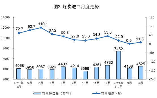 2024年4月份能源生产情况(图2)