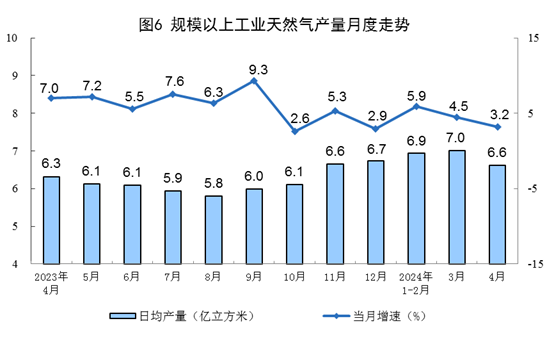 2024年4月份能源生产情况(图3)