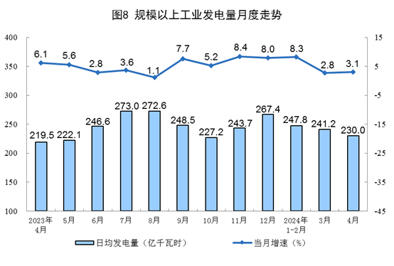 2024年4月份能源生产情况(图5)