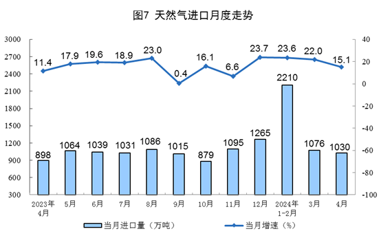 2024年4月份能源生产情况(图4)